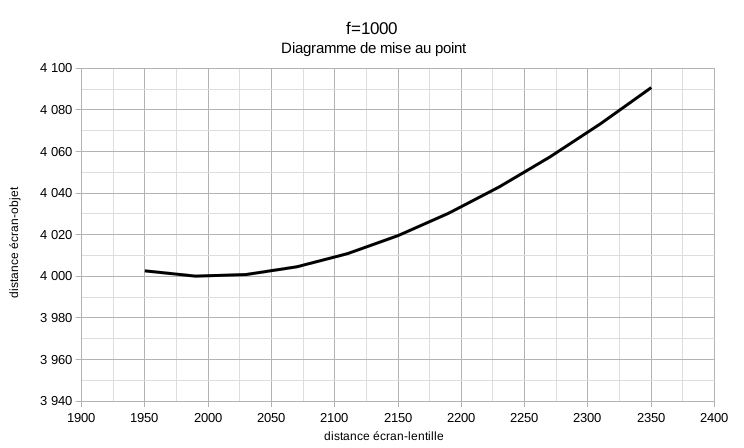 Diagramme de mise au point f=1000