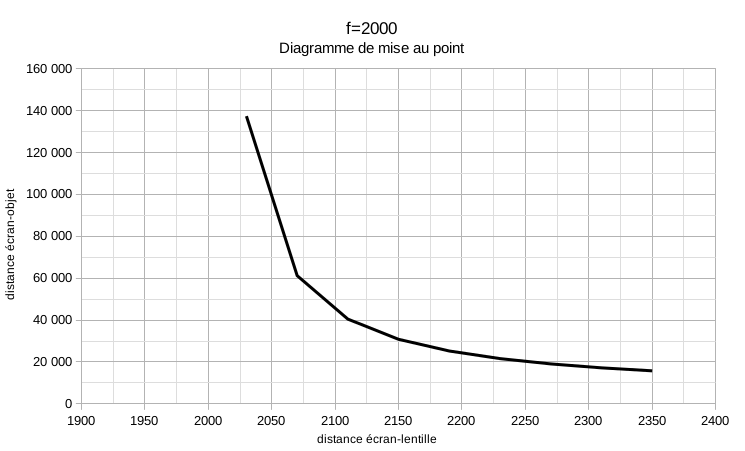 Diagramme de mise au point f=2000