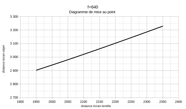 Diagramme de mise au point f=640